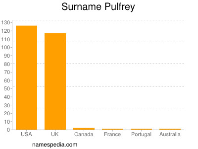 Surname Pulfrey