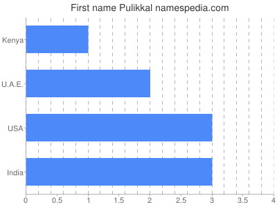 Given name Pulikkal