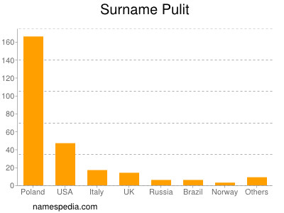 Surname Pulit