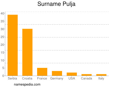 Surname Pulja