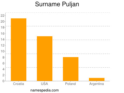 Surname Puljan