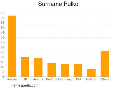 Familiennamen Pulko