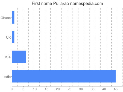 Given name Pullarao