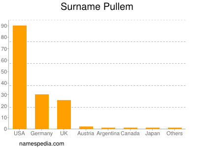 Surname Pullem
