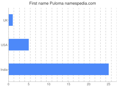 Given name Puloma