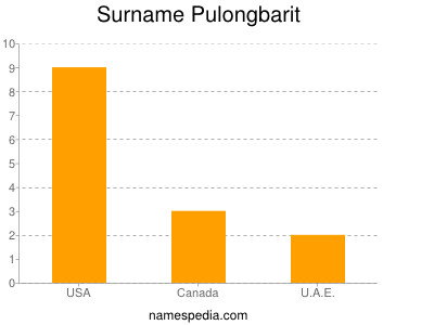 Surname Pulongbarit