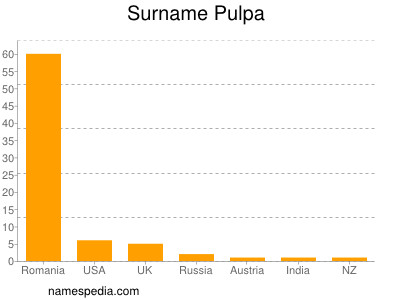 Surname Pulpa