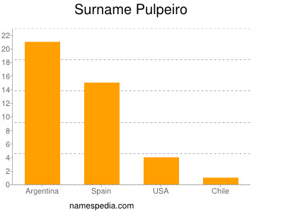 Surname Pulpeiro
