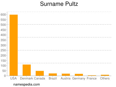 Surname Pultz