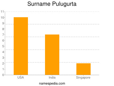 Surname Pulugurta