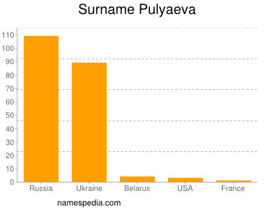 Surname Pulyaeva