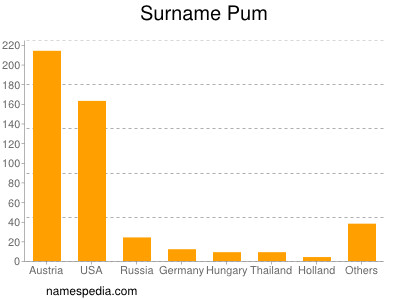 Surname Pum