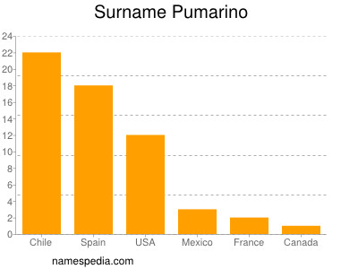 nom Pumarino