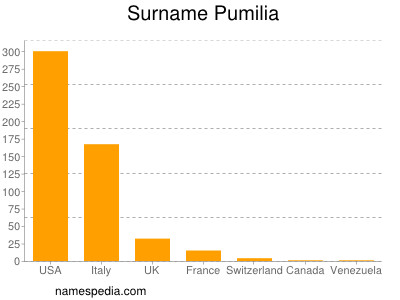 Surname Pumilia