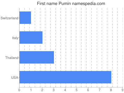 Given name Pumin