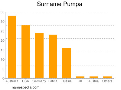 Surname Pumpa