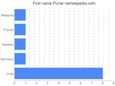 Given name Punar