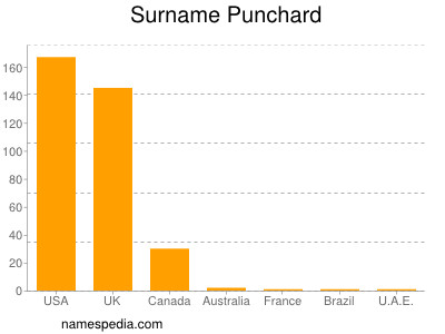 Surname Punchard