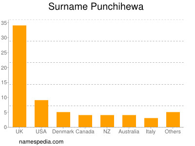 Surname Punchihewa