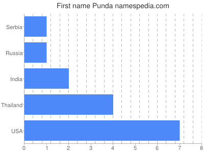 Given name Punda