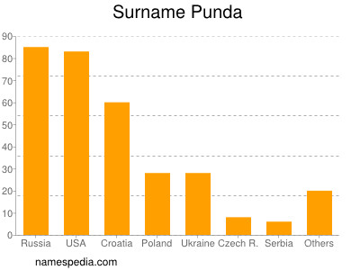 Surname Punda