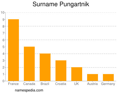 nom Pungartnik