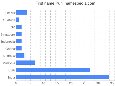 Given name Puni