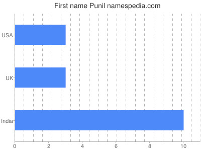 Given name Punil