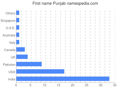 Given name Punjab