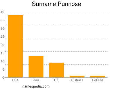 Surname Punnose