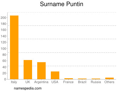 Surname Puntin