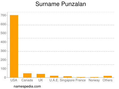 Surname Punzalan