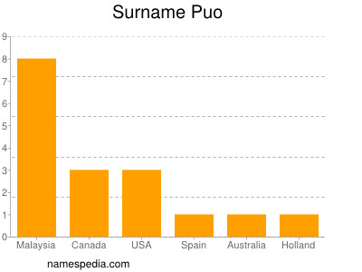 Surname Puo
