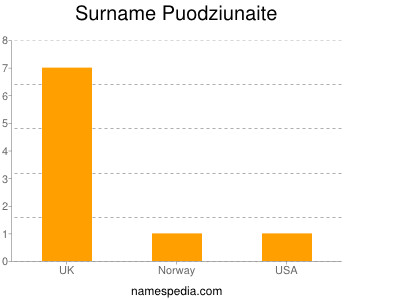 Surname Puodziunaite