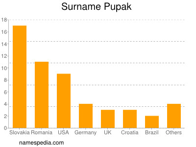 Surname Pupak
