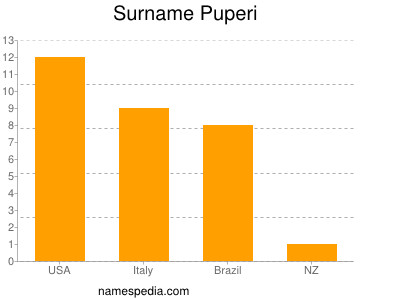 Surname Puperi