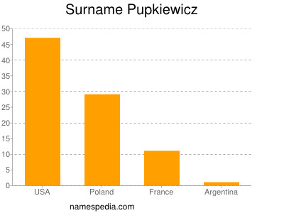 Surname Pupkiewicz