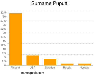 Surname Puputti