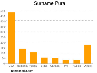 Surname Pura