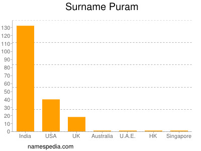 Surname Puram