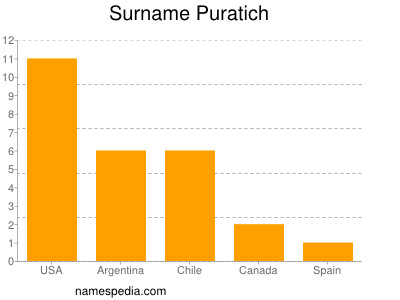 Surname Puratich