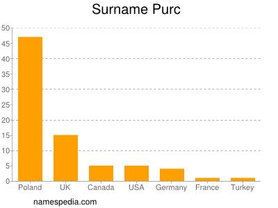 Surname Purc