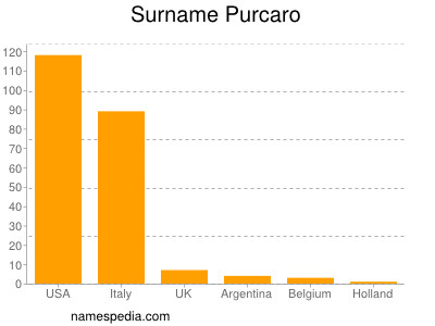 Surname Purcaro