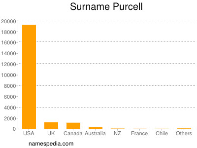 Surname Purcell