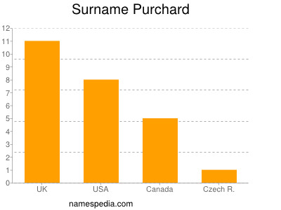 Surname Purchard