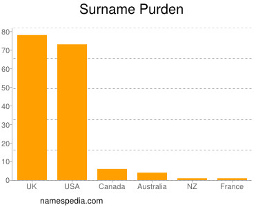 nom Purden