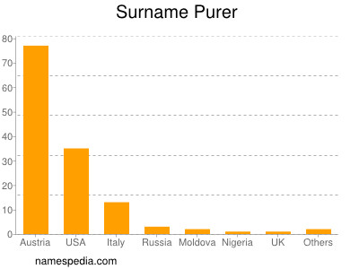 Surname Purer