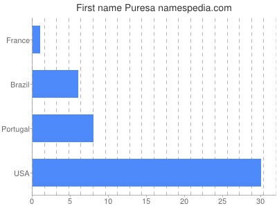 Vornamen Puresa
