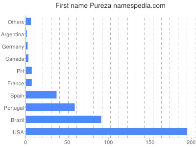 Given name Pureza