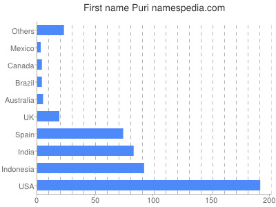 Given name Puri